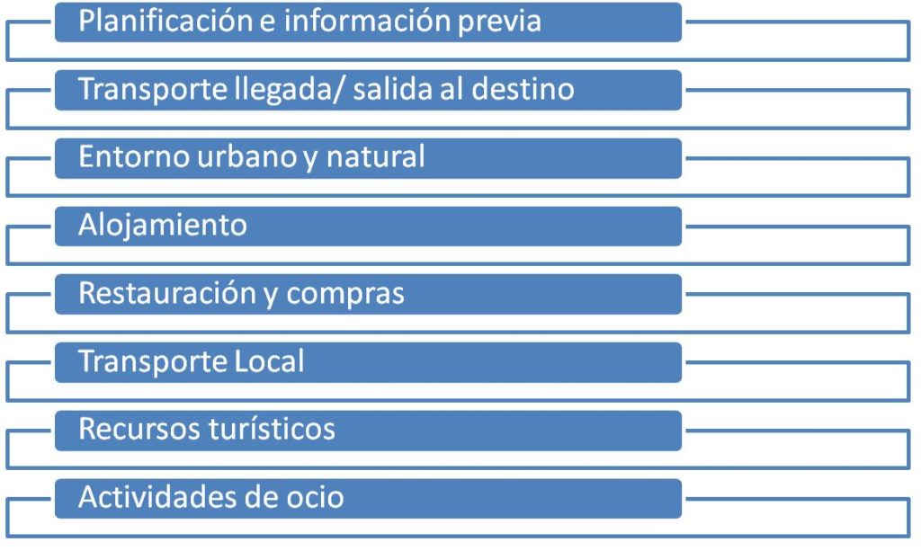 Cadena de Accesibilidad Universal de servicios turísticos