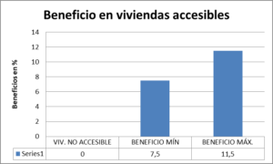 Gráfico beneficio en viviendas accesibles